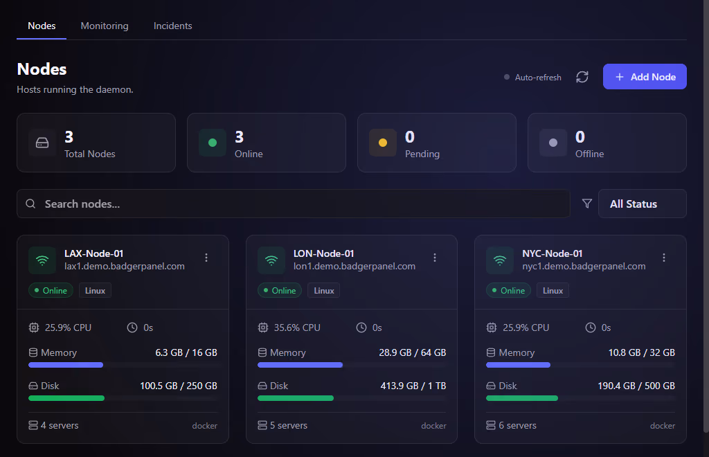 The Nodes view in BadgerPanel showing three daemon hosts across LAX, LON and NYC with per-node CPU, memory, disk and server counts.